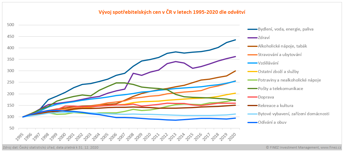 Vývoj spotřebitelských cen v ČR v letech 1995-2020 dle odvětví