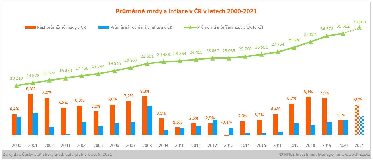 Průměrné mzdy a inflace v ČR v letech 2000-2021