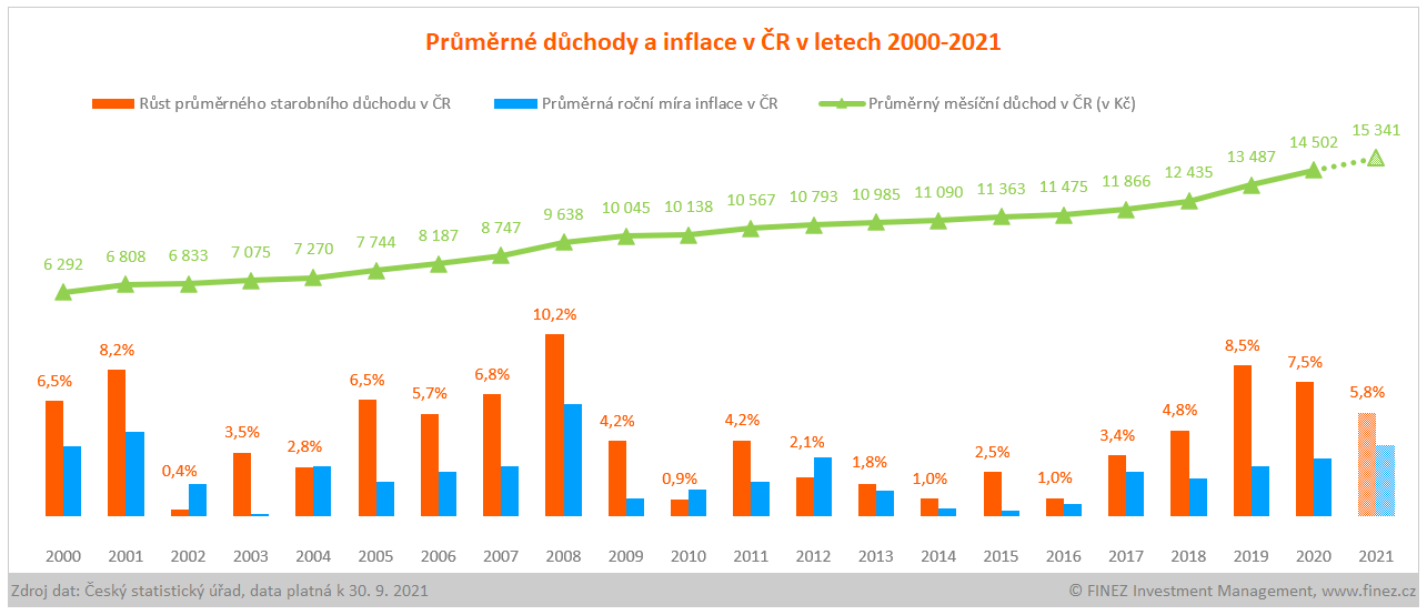 Průměrné důchody a inflace v ČR v letech 2000-2021