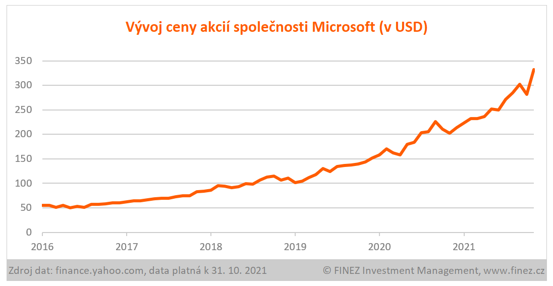 Vývoj ceny akcií společnosti Microsoft