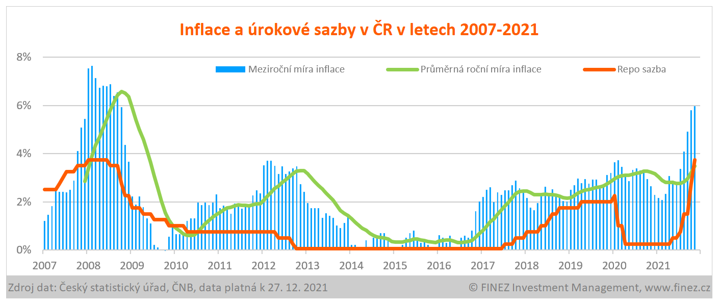 Inflace a úrokové sazby v ČR v letech 2007-2021