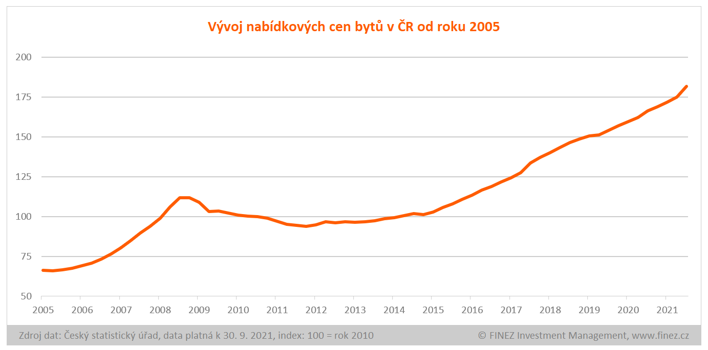Vývoj cen bytů v ČR v letech 2005-2021