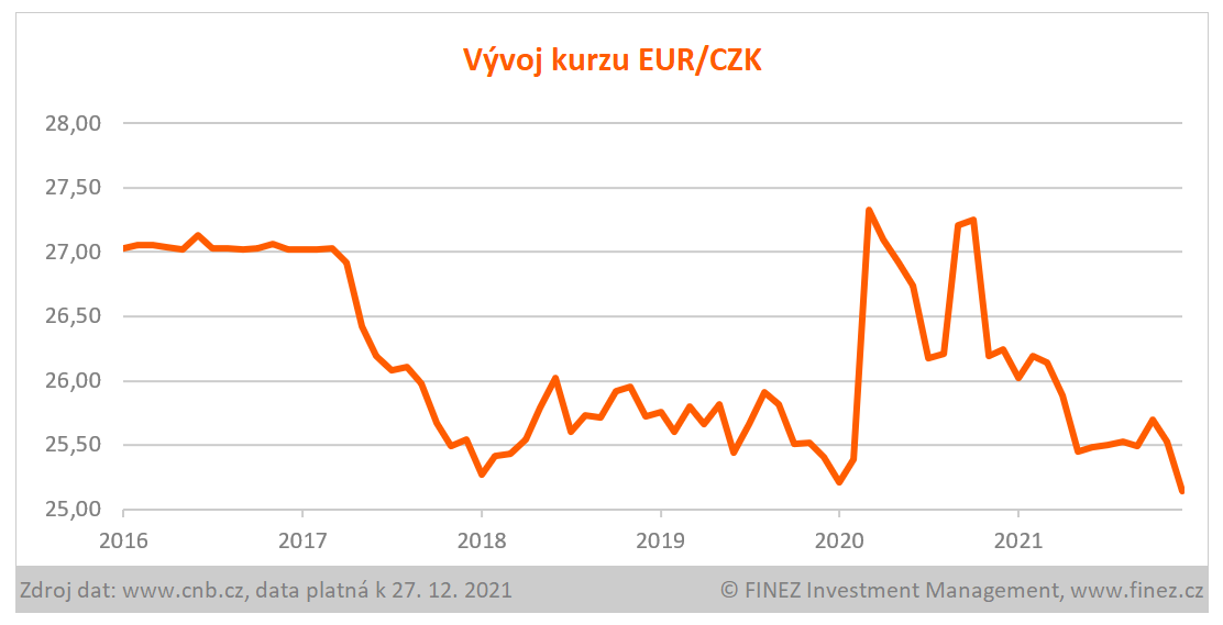 Vývoj kurzu eura a české koruny