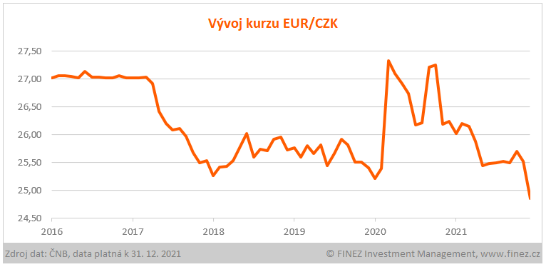 Vývoj kurzu české koruny a eura