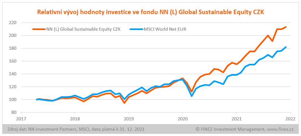 NN Global Sustainable Equity - vývoj hodnoty investice