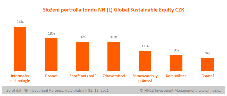 NN Global Sustainable Equity - složení portfolia