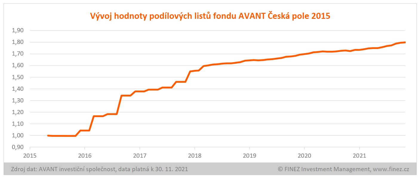 AVANT Česká pole 2015 - vývoj hodnoty podílových listů