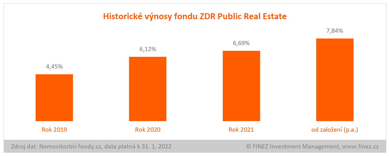 ZDR Public Real Estate - historické výnosy
