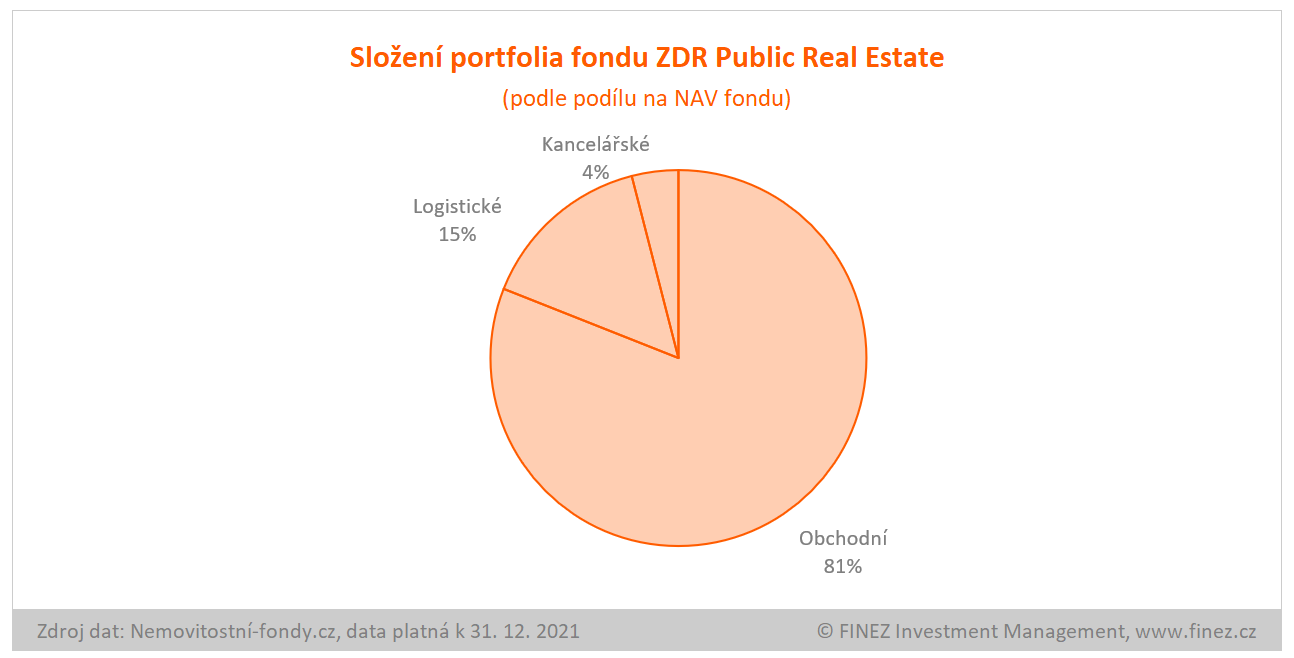 ZDR Public Real Estate - složení portfolia