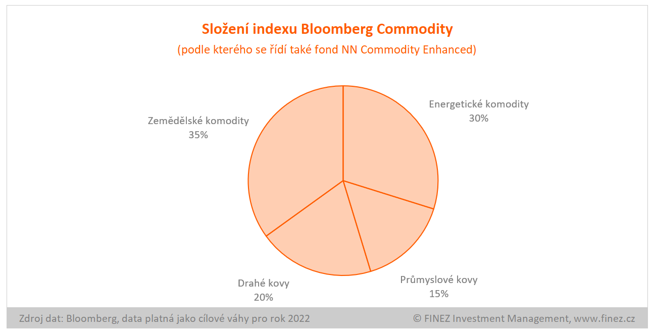 NN Commodity Enhanced - složení portfolia dle indexu Bloomberg Commodity