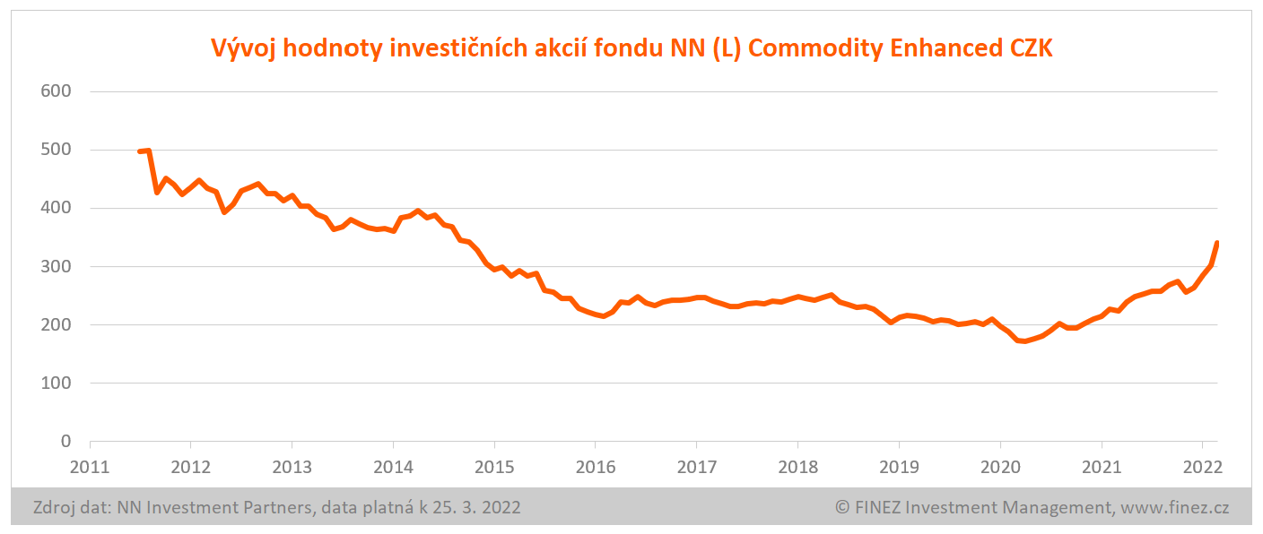 NN Commodity Enhanced - vývoj hodnoty investice