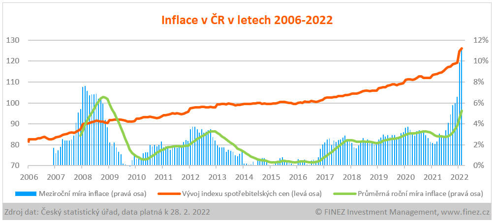 Vývoj inflace v ČR v letech 2006-2022