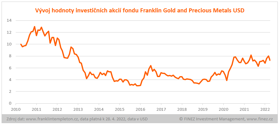 Franklin Gold and Precious Metals Fund - vývoj hodnoty investice
