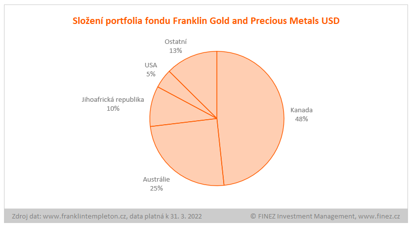 Franklin Gold and Precious Metals Fund - složení portfolia