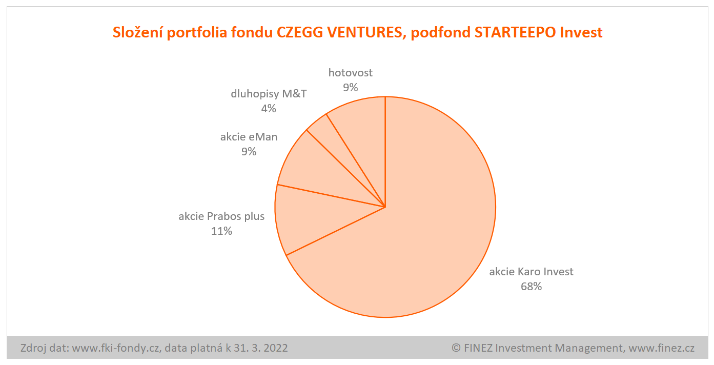 Czegg Ventures, podfond STARTEEPO Invest - složení portfolia