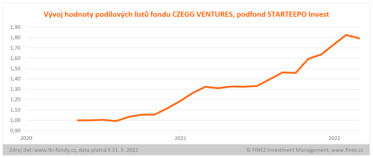 Czegg Ventures, podfond STARTEEPO Invest - vývoj hodnoty investice