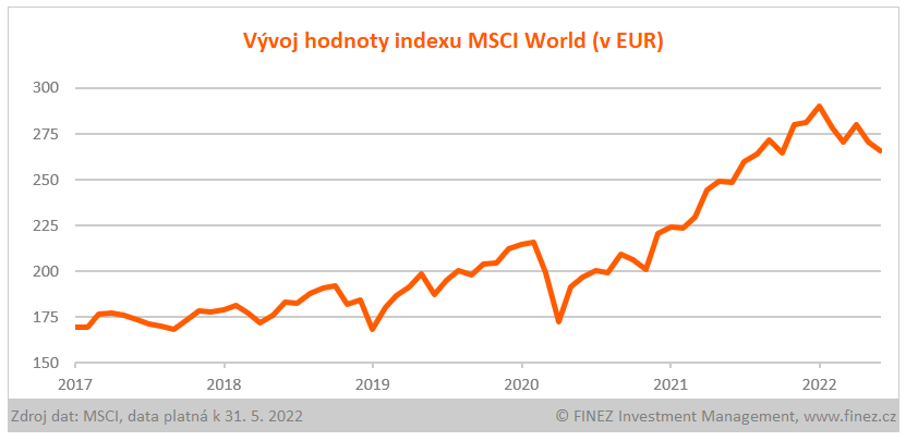 Vývoj hodnoty indexu MSCI World