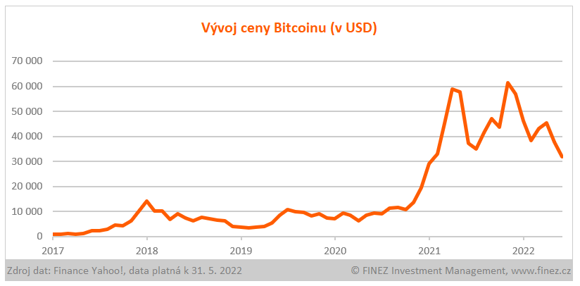 Vývoj ceny Bitcoinu