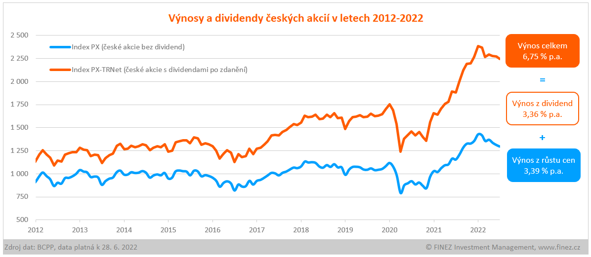 Výnosy a dividendy českých akcií v letech 2012-2022