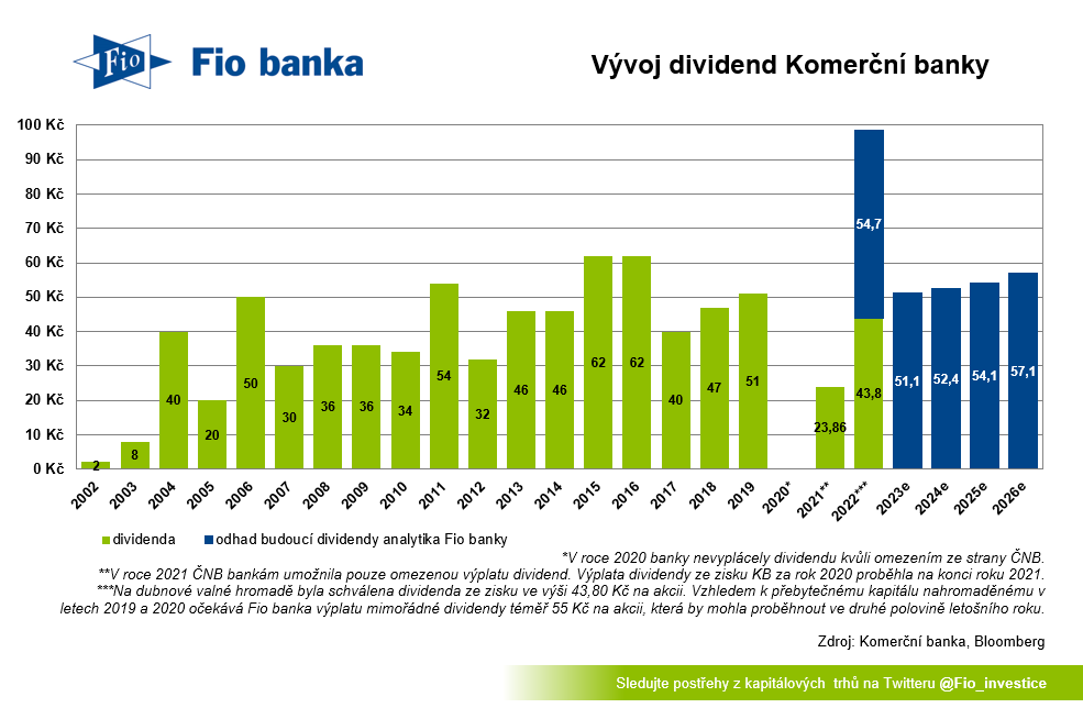 Historický vývoj dividend akcií Komerční banky