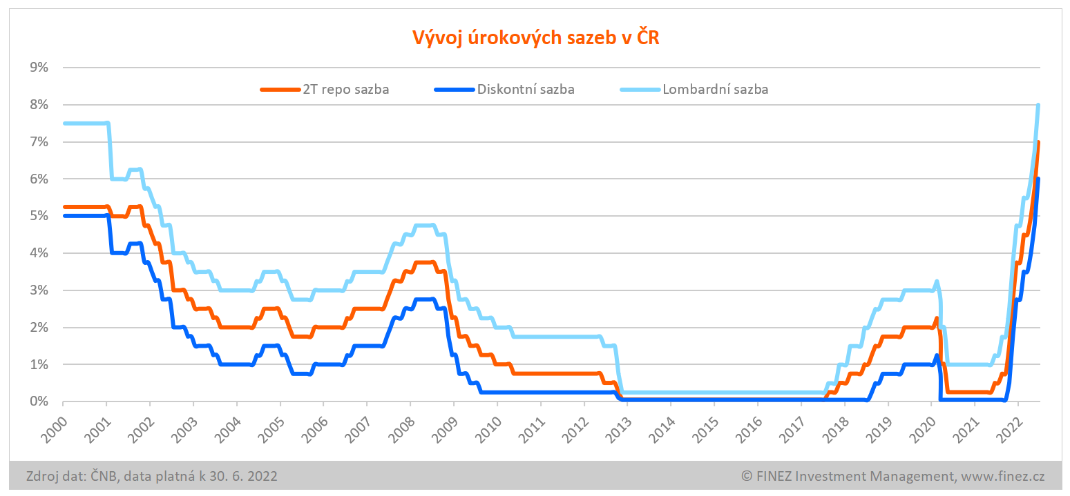 Vývoj úrokových sazeb v ČR v letech 2000-2022