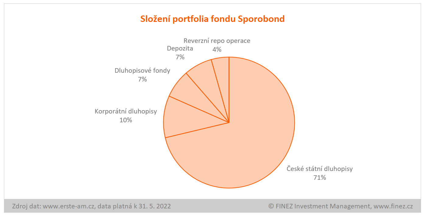Sporobond - složení portfolia fondu