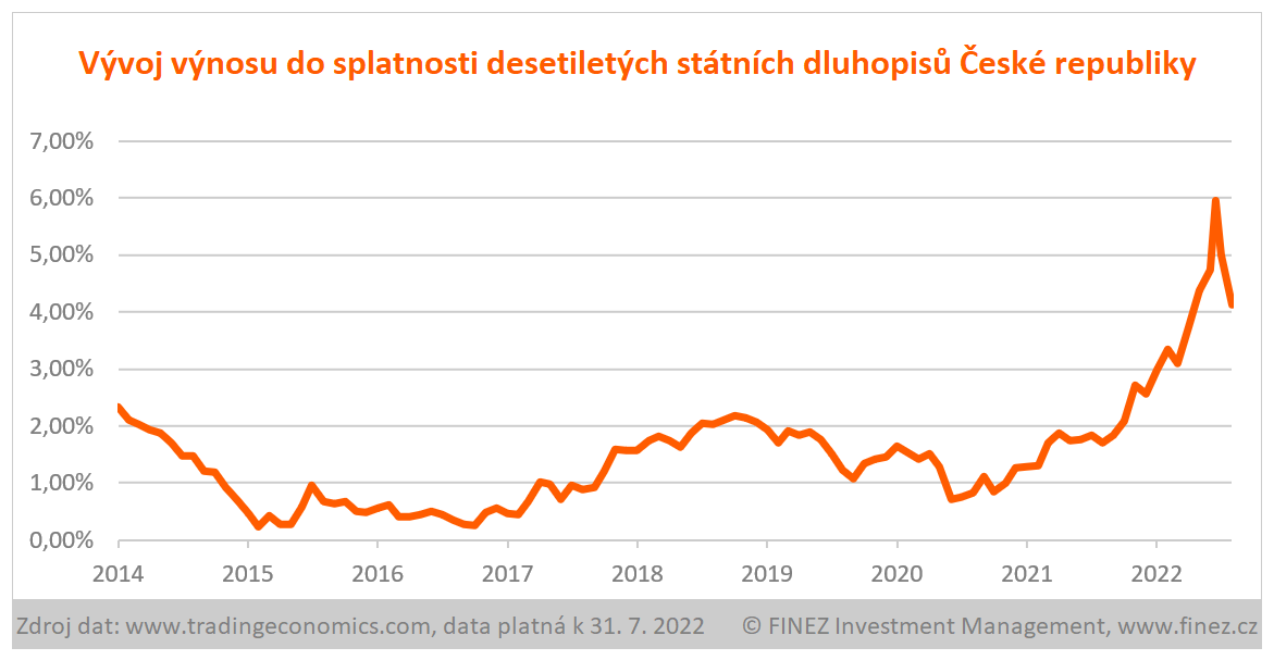 Vývoj výnosu do splatnosti desetiletých českých státních dluhopisů