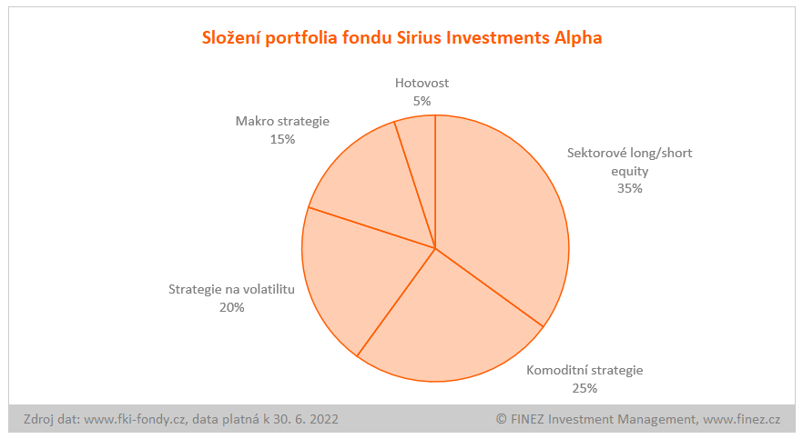 Sirius Investments Alpha - složení portfolia fondu