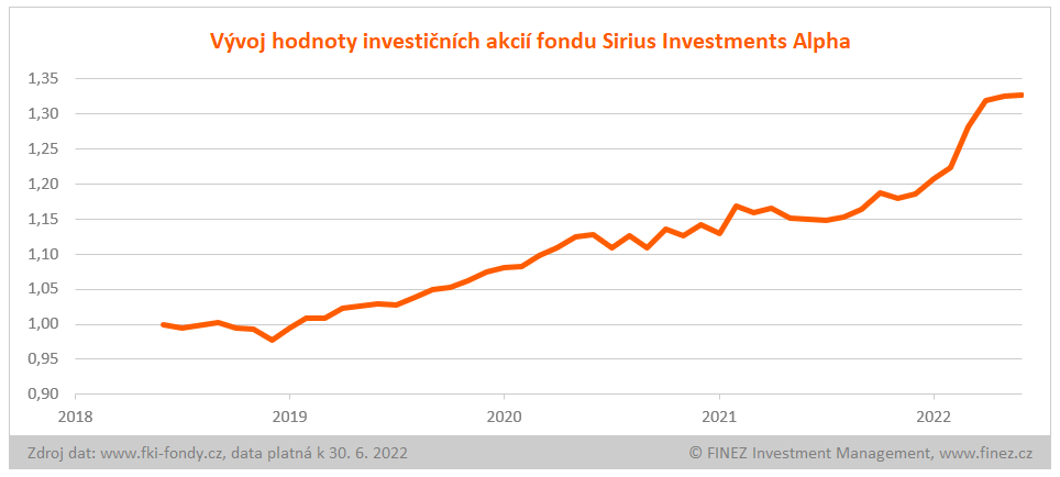 Sirius Investments Alpha - vývoj hodnoty investice