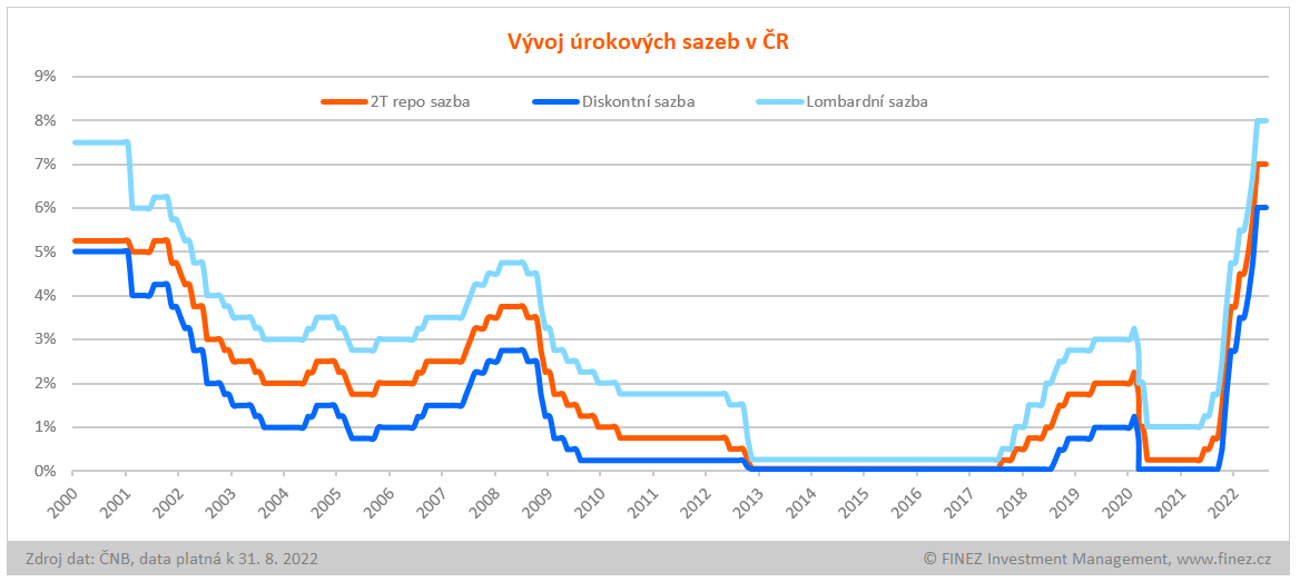 Vývoj úrokových sazeb v ČR v letech 2000-2022