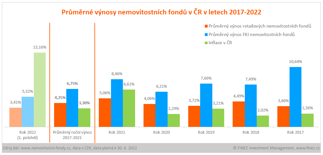 Průměrné výnosy nemovitostních fondů v ČR 20017-2022