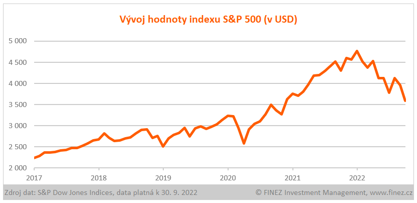 Vývoj hodnoty indexu S&P 500