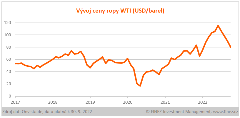 Vývoj ceny ropy WTI