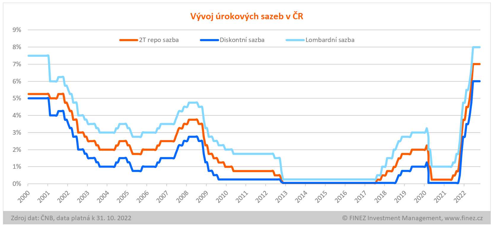 Úrokové sazby v ČR v letech 2000-2022