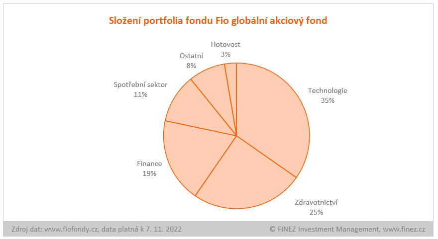 Fio globální akciový fond - složení portfolia