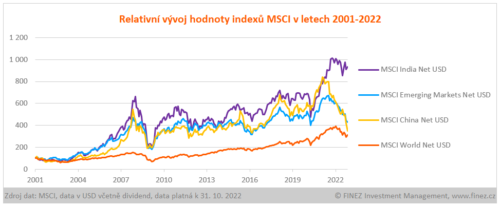 Relativní vývoj hodnoty indexů MSCI v letech 2001-2022