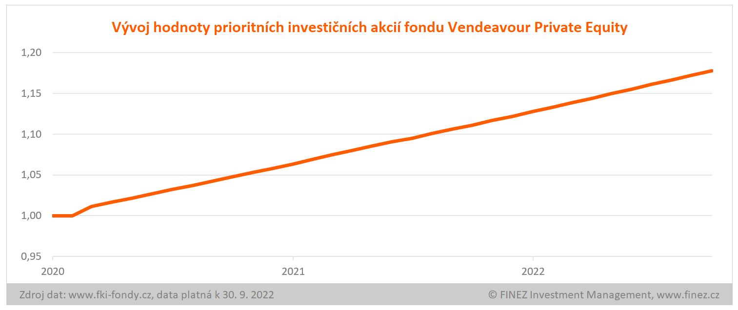 Vendeavour Private Equity Fund - vývoj hodnoty investice