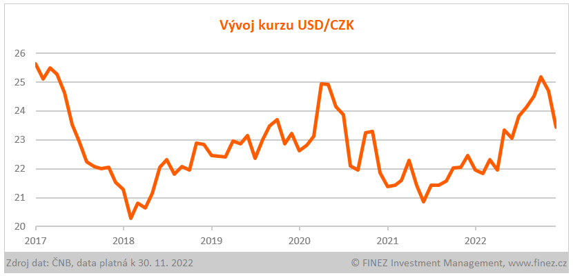 Vývoj kurzu amerického dolaru a české koruny (USD/CZK)