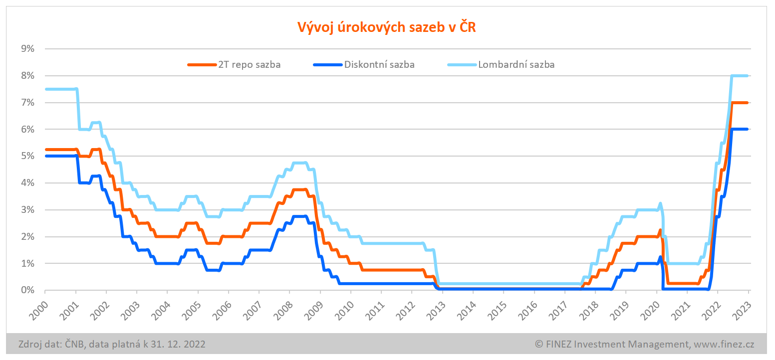 Vývoj úrokových sazeb v ČR 2000-2022