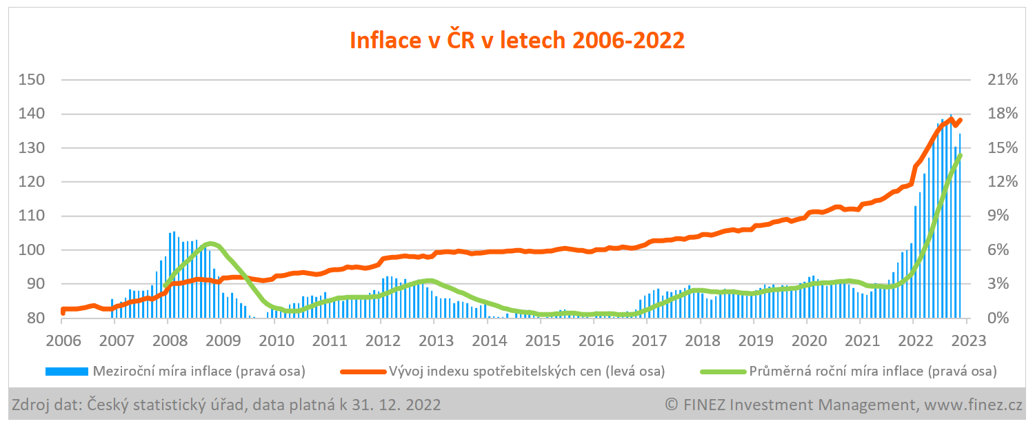 Vývoj inflace v ČR 2006-2022