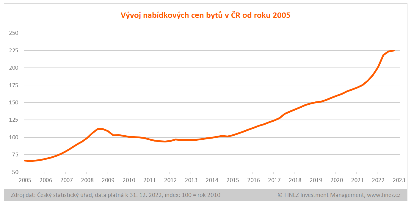 Vývoj nabídkových cen bytů v ČR 2005-2022