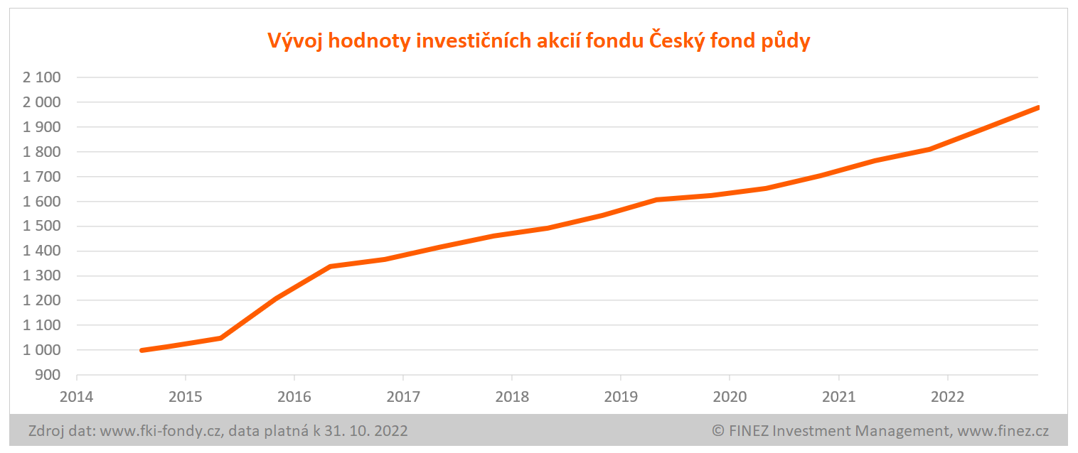 Český fond půdy - vývoj hodnoty