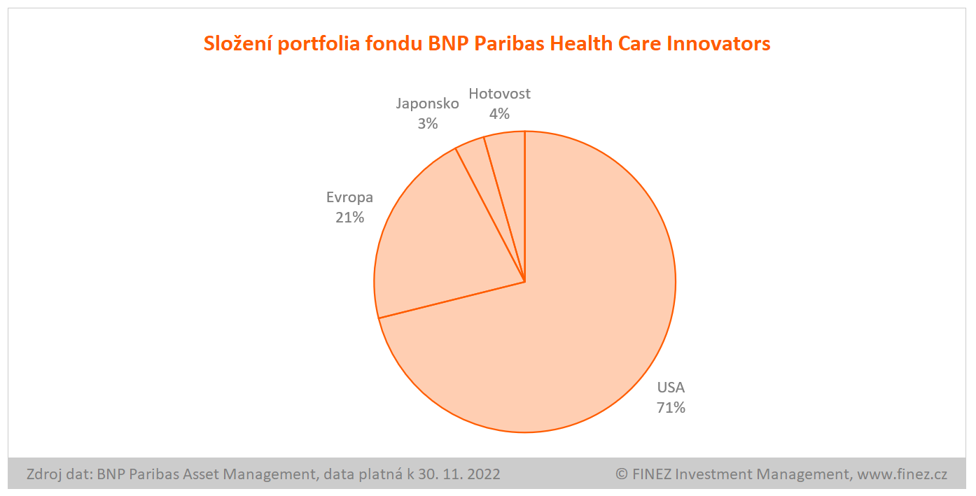 BNP Paribas Health Care Innovators - složení portfolia