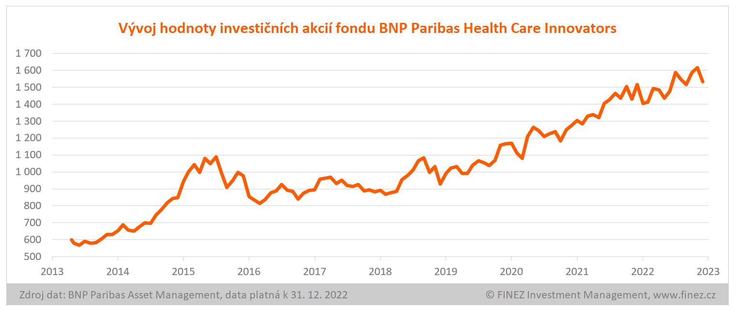 BNP Paribas Health Care Innovators - vývoj hodnoty investice