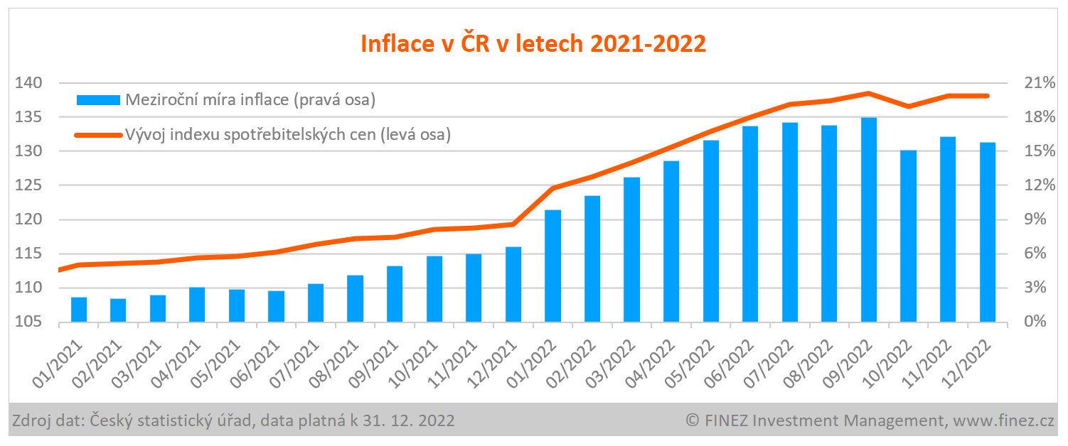 Dynamika inflace v ČR v letech 2021-2022