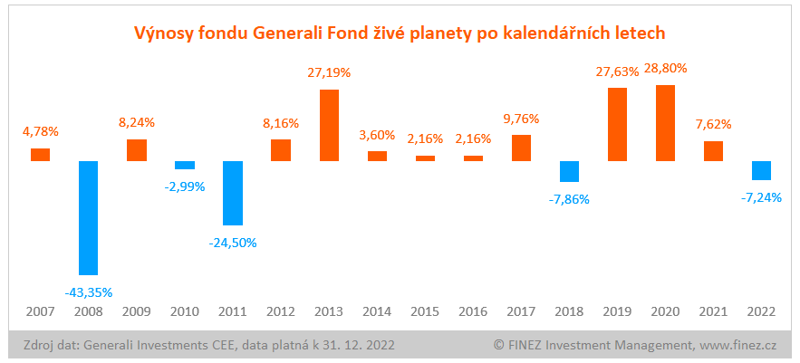Generali Fond živé planety - výnosy po letech
