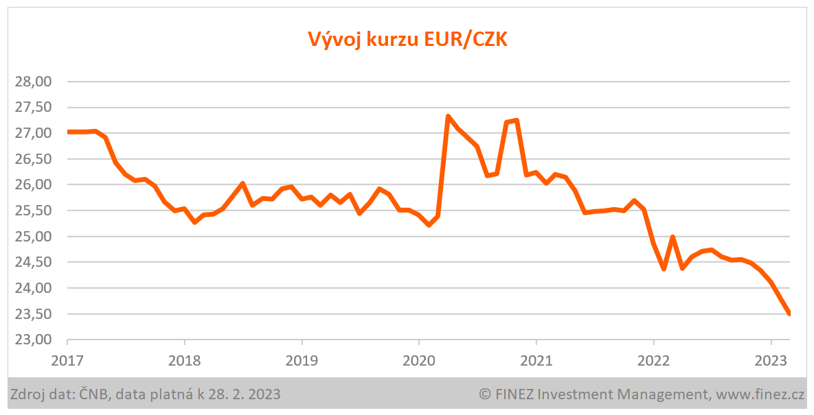 Vývoj kurzu eura a české koruny (EUR/CZK)