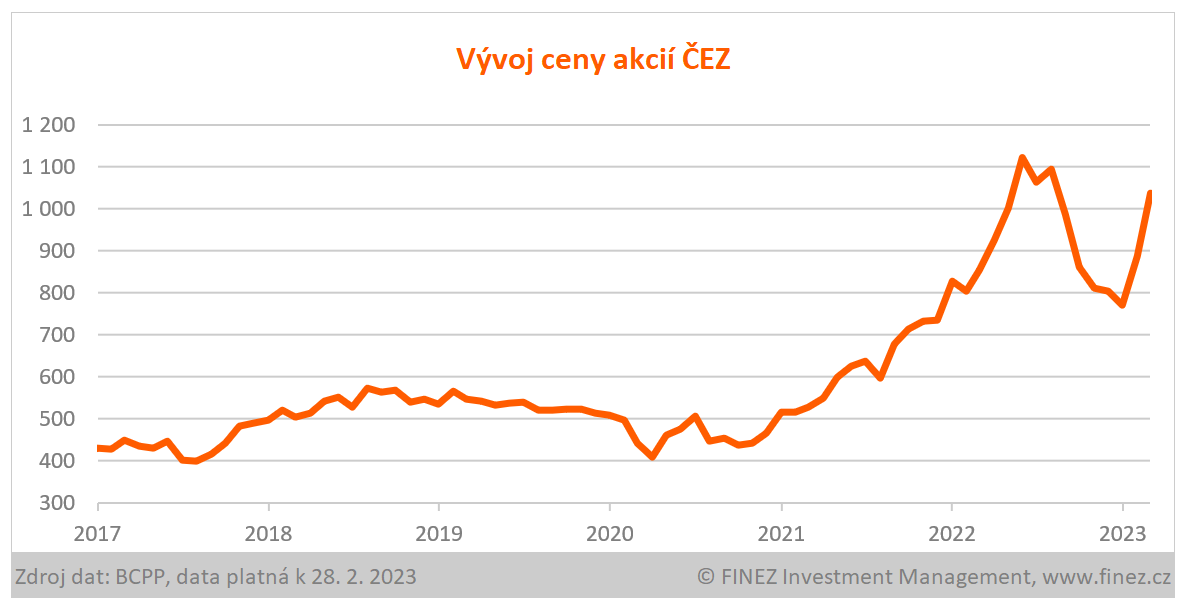 Vývoj ceny akcií společnosti ČEZ