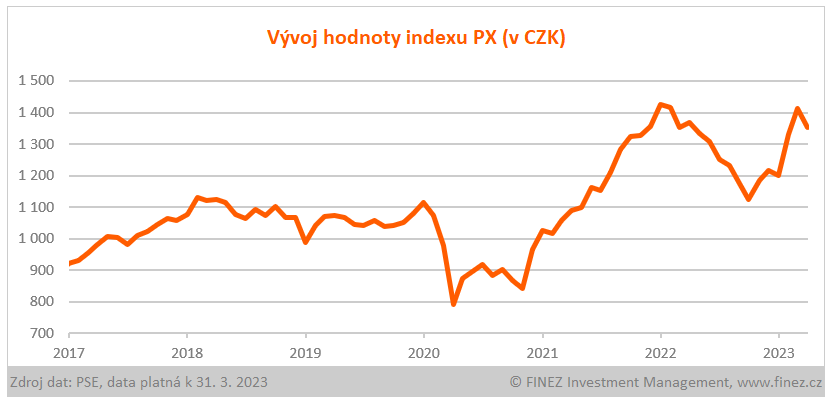 Vývoj hodnoty akciového indexu PX
