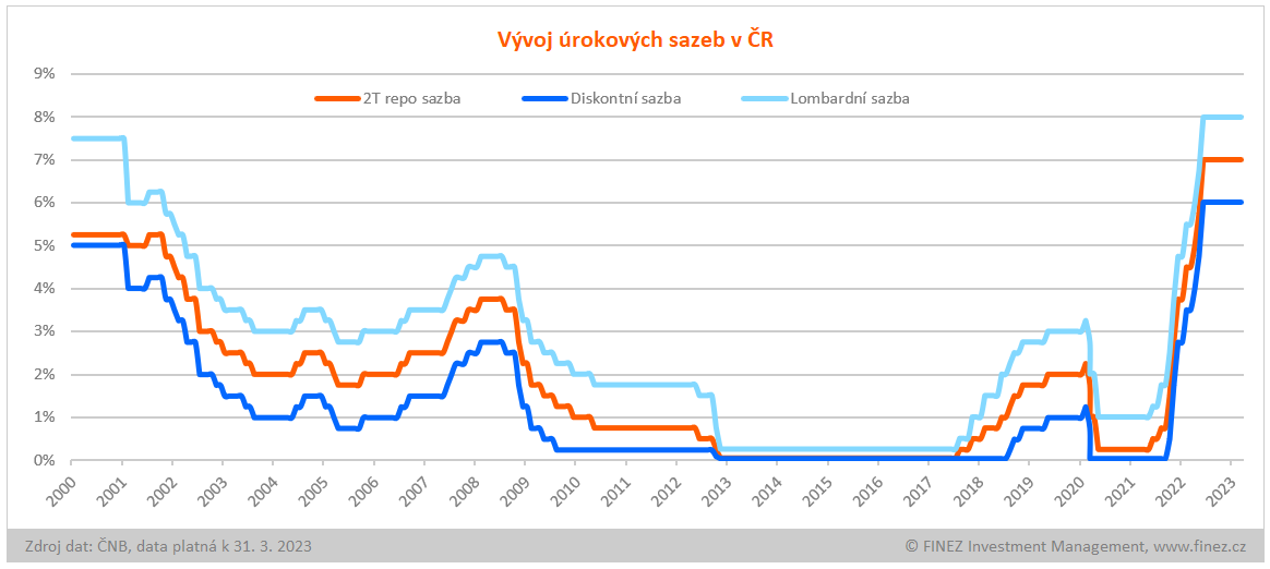 Vývoj úrokových sazeb v ČR v letech 2000-2023